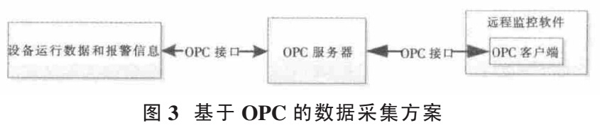 基于OPC的數據采集方案