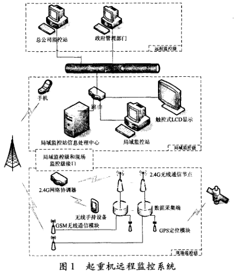 利用Zigbee技術(shù)優(yōu)勢(shì)而研發(fā)的起重機(jī)遠(yuǎn)程監(jiān)控系統(tǒng)